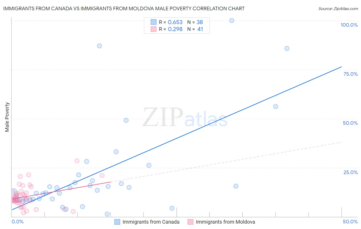Immigrants from Canada vs Immigrants from Moldova Male Poverty