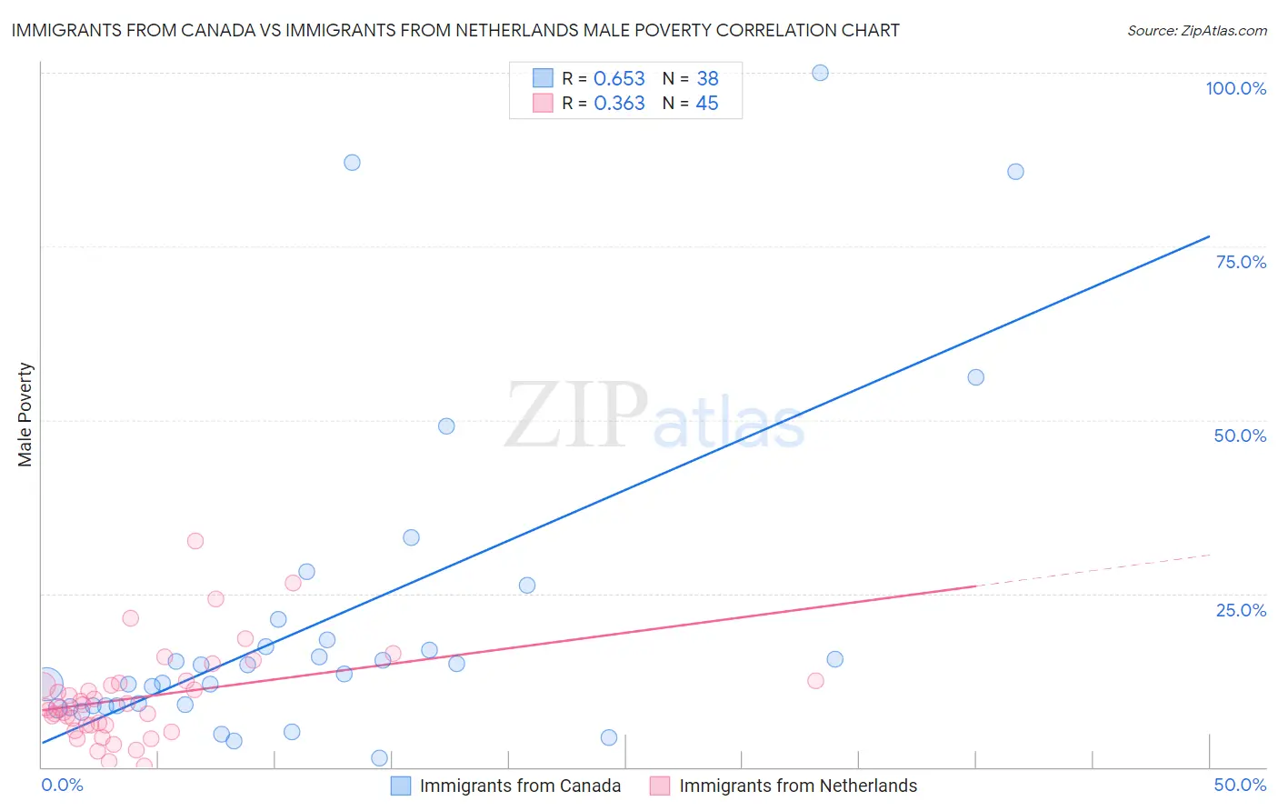 Immigrants from Canada vs Immigrants from Netherlands Male Poverty