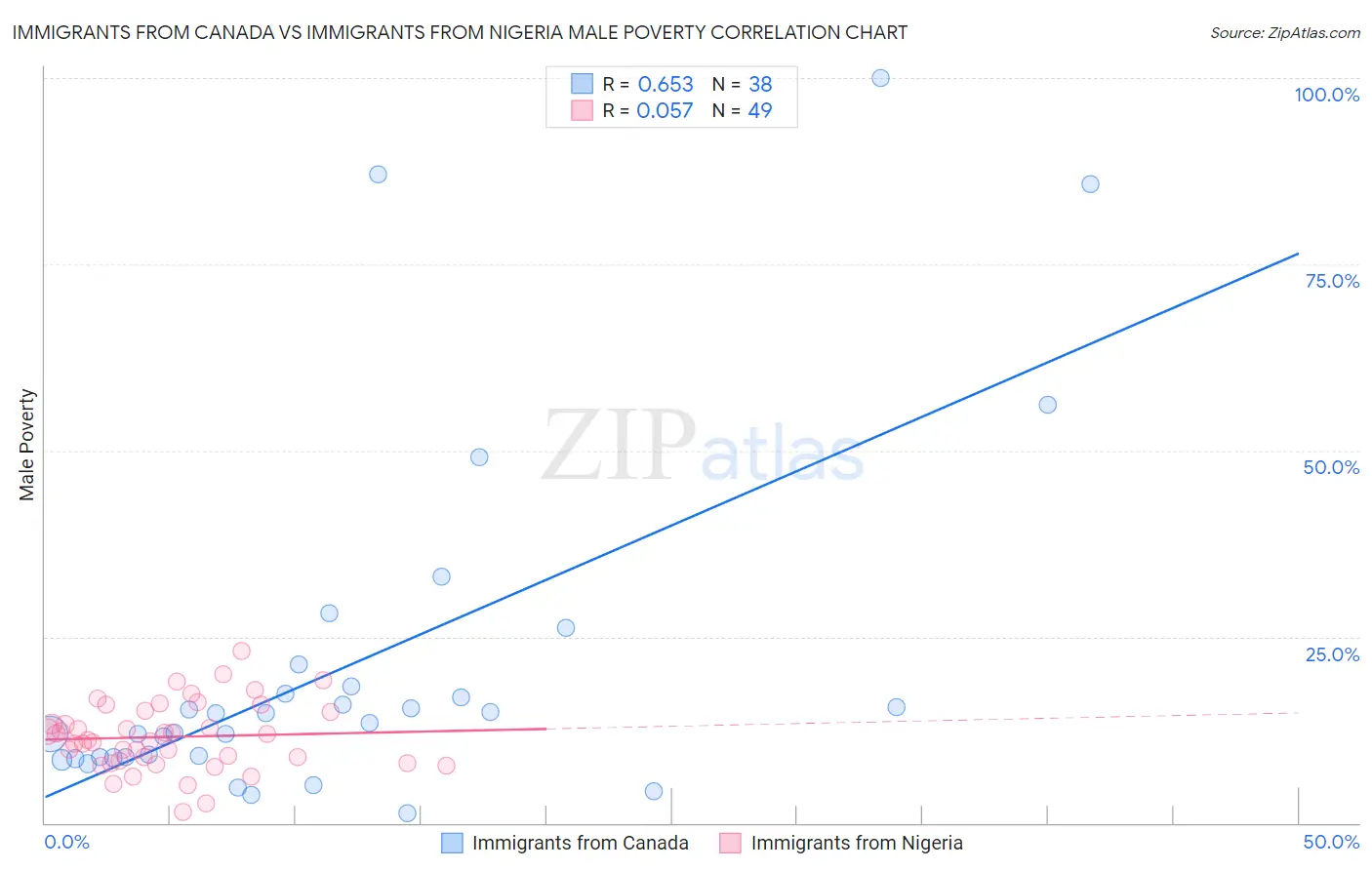 Immigrants from Canada vs Immigrants from Nigeria Male Poverty
