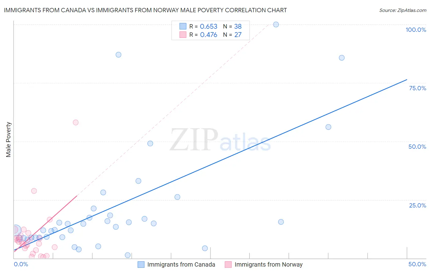 Immigrants from Canada vs Immigrants from Norway Male Poverty