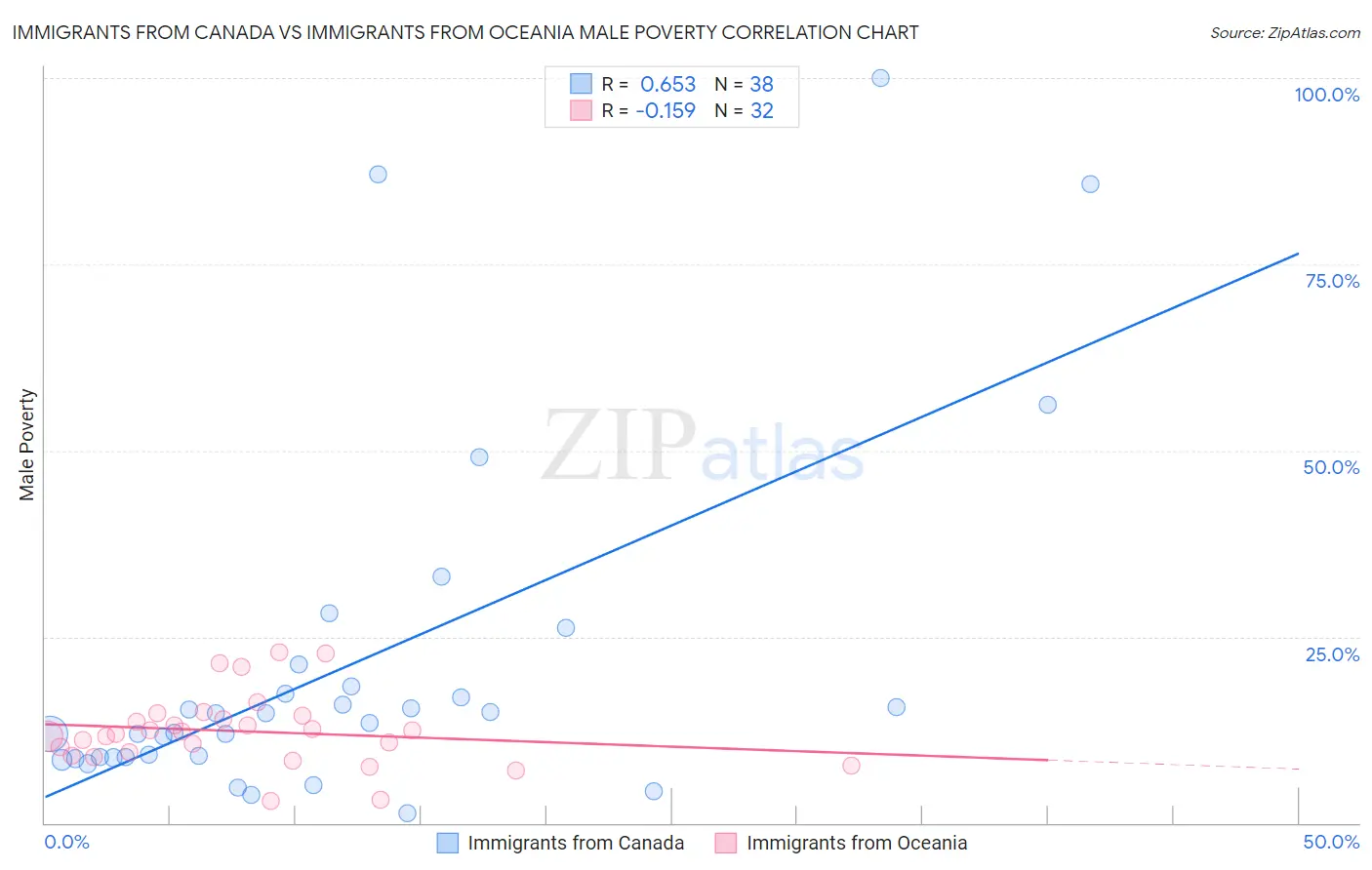 Immigrants from Canada vs Immigrants from Oceania Male Poverty