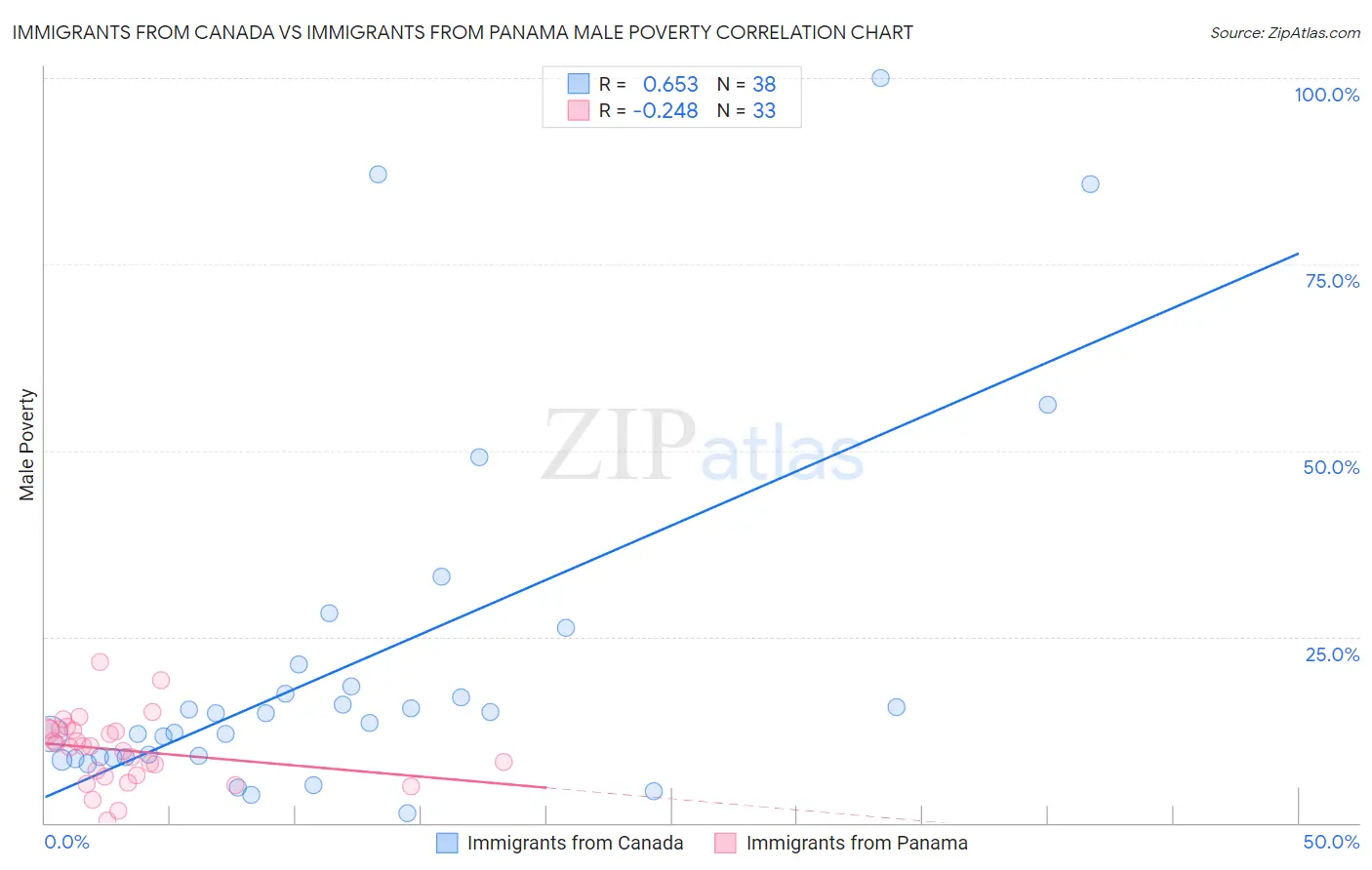 Immigrants from Canada vs Immigrants from Panama Male Poverty