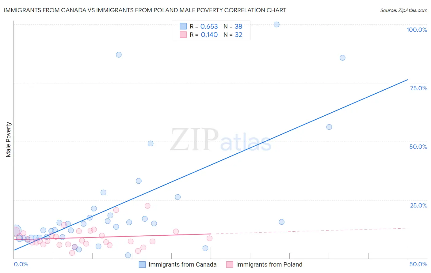 Immigrants from Canada vs Immigrants from Poland Male Poverty
