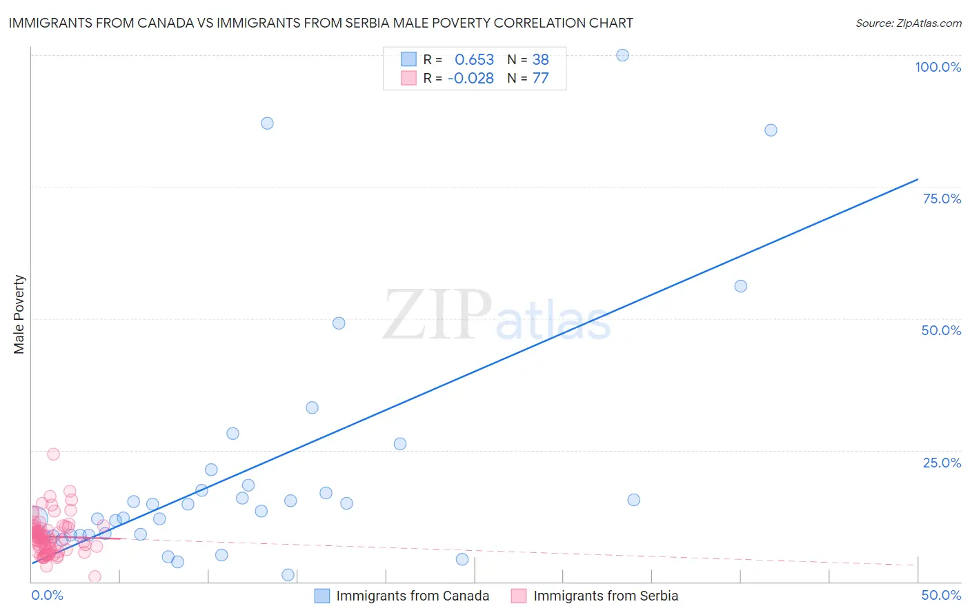 Immigrants from Canada vs Immigrants from Serbia Male Poverty