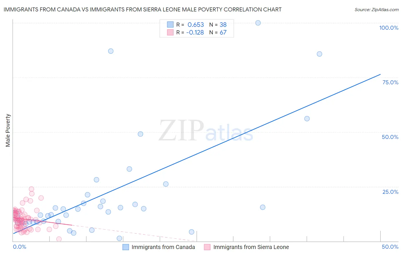 Immigrants from Canada vs Immigrants from Sierra Leone Male Poverty