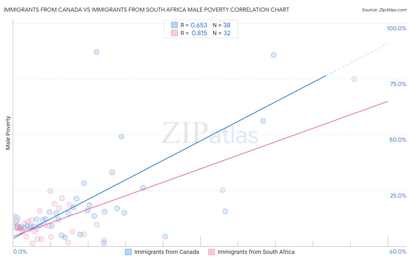 Immigrants from Canada vs Immigrants from South Africa Male Poverty