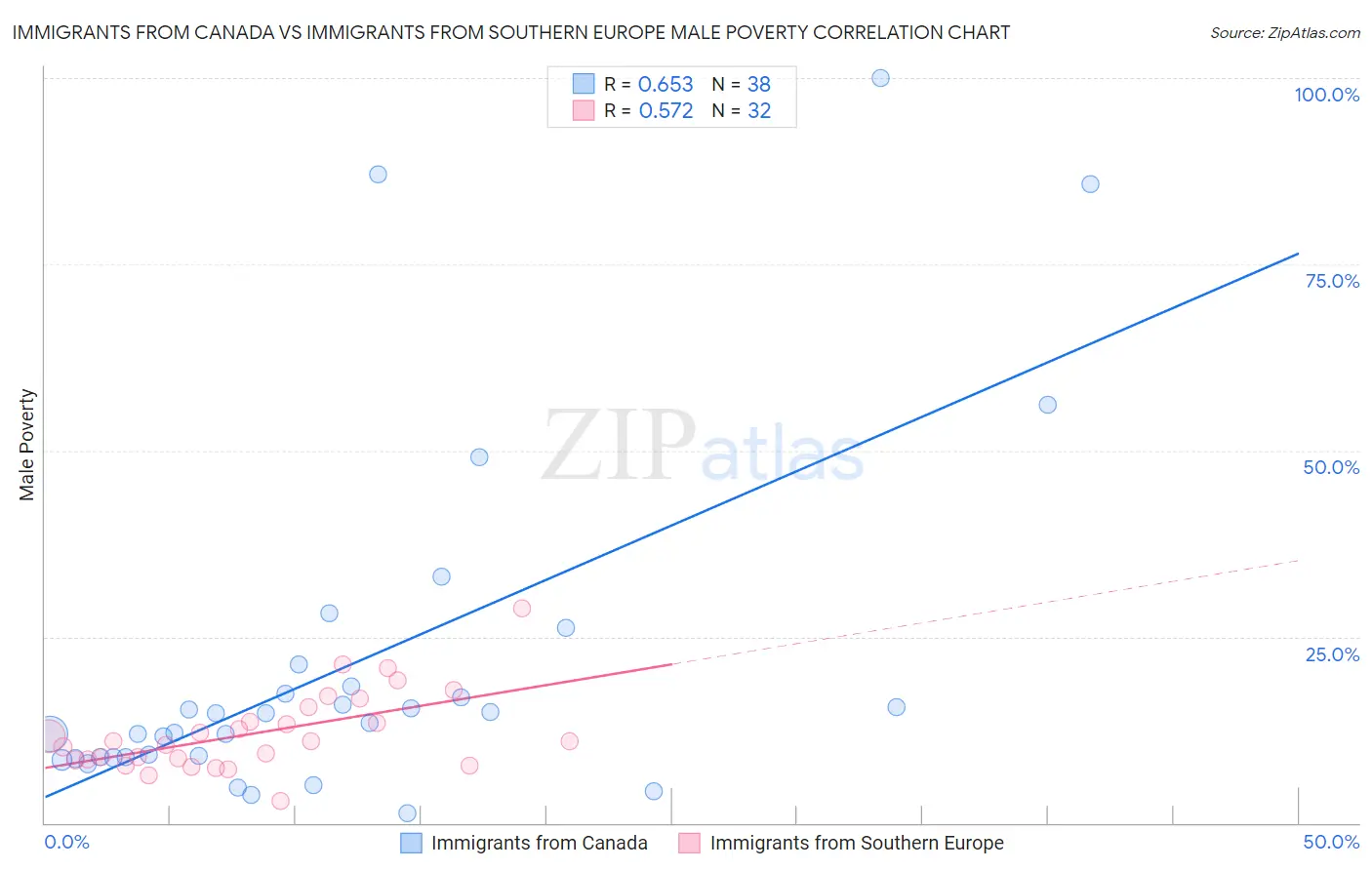 Immigrants from Canada vs Immigrants from Southern Europe Male Poverty