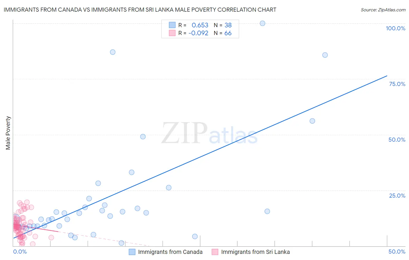 Immigrants from Canada vs Immigrants from Sri Lanka Male Poverty