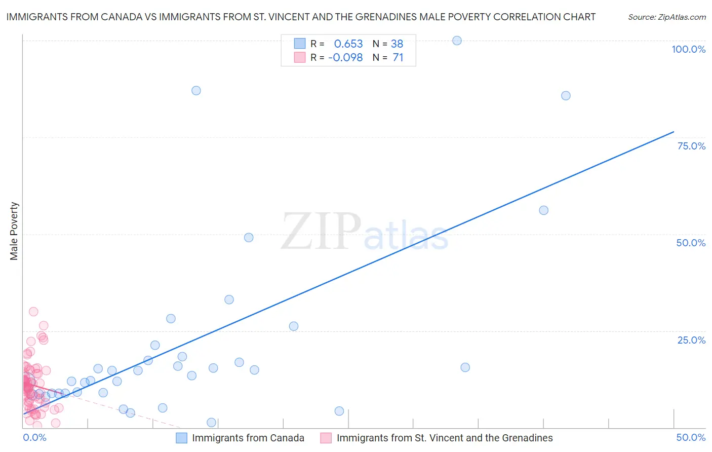 Immigrants from Canada vs Immigrants from St. Vincent and the Grenadines Male Poverty