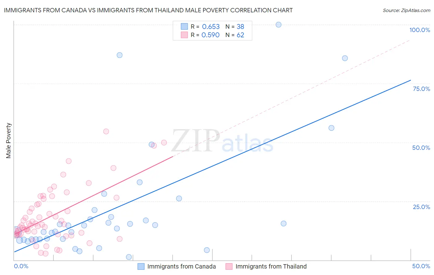 Immigrants from Canada vs Immigrants from Thailand Male Poverty