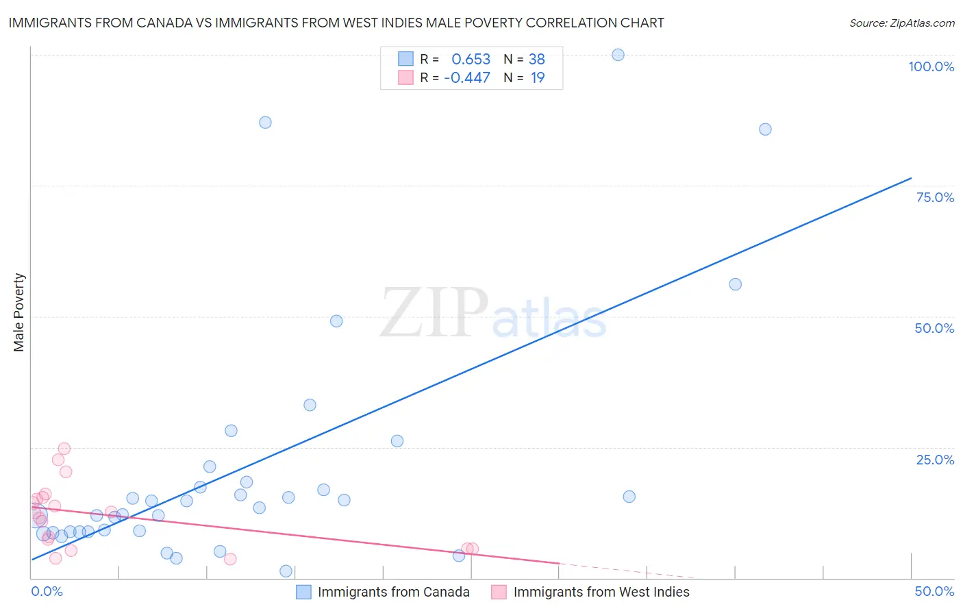 Immigrants from Canada vs Immigrants from West Indies Male Poverty
