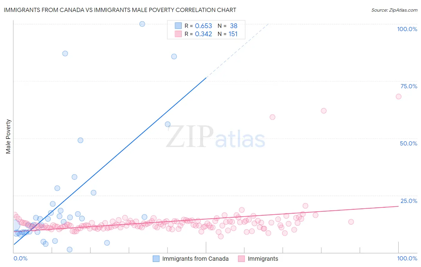 Immigrants from Canada vs Immigrants Male Poverty
