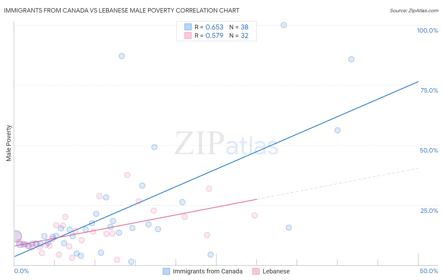 Immigrants from Canada vs Lebanese Male Poverty