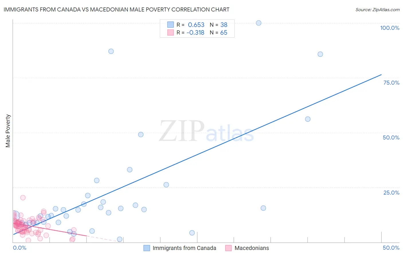 Immigrants from Canada vs Macedonian Male Poverty