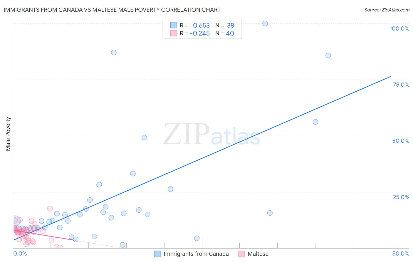 Immigrants from Canada vs Maltese Male Poverty