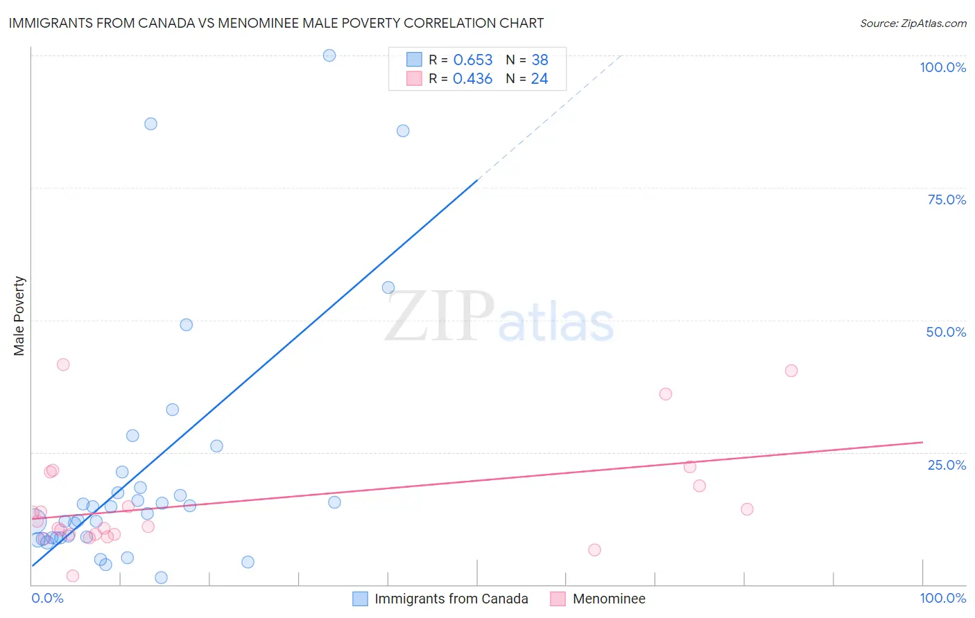 Immigrants from Canada vs Menominee Male Poverty
