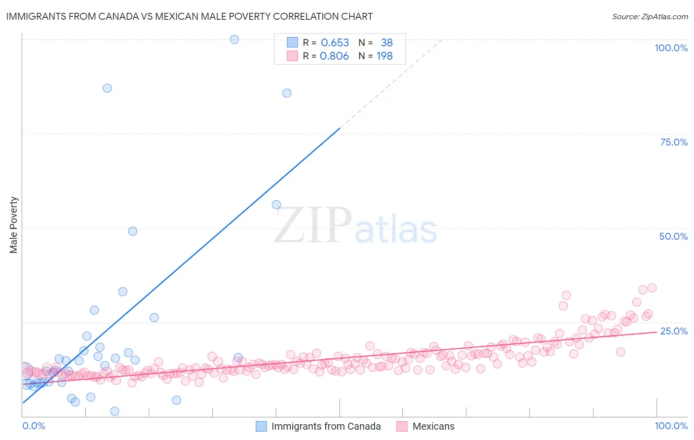Immigrants from Canada vs Mexican Male Poverty