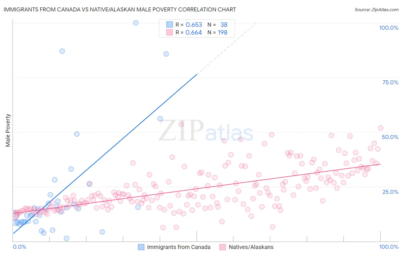 Immigrants from Canada vs Native/Alaskan Male Poverty