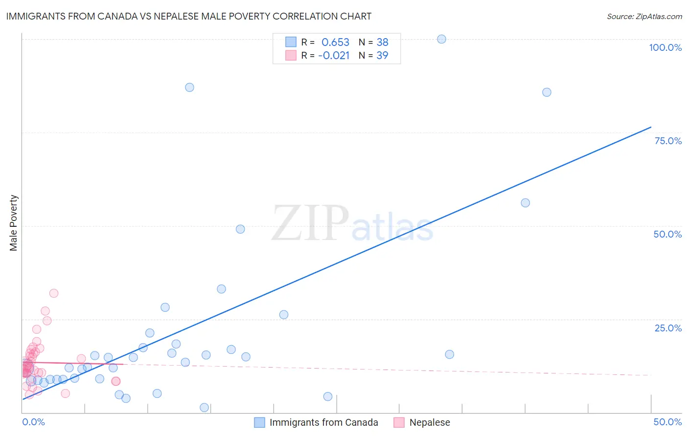Immigrants from Canada vs Nepalese Male Poverty