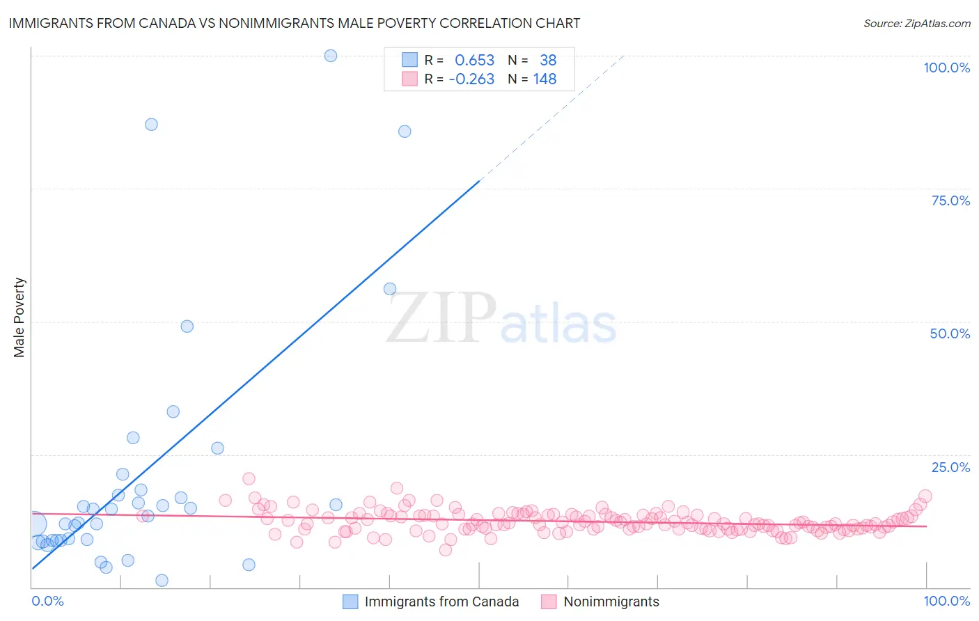 Immigrants from Canada vs Nonimmigrants Male Poverty