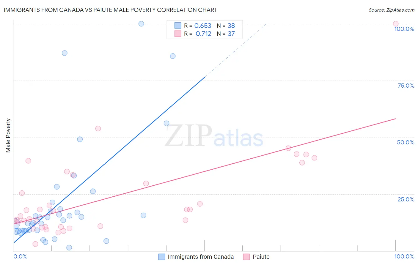 Immigrants from Canada vs Paiute Male Poverty