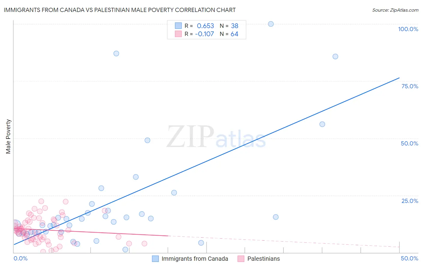 Immigrants from Canada vs Palestinian Male Poverty