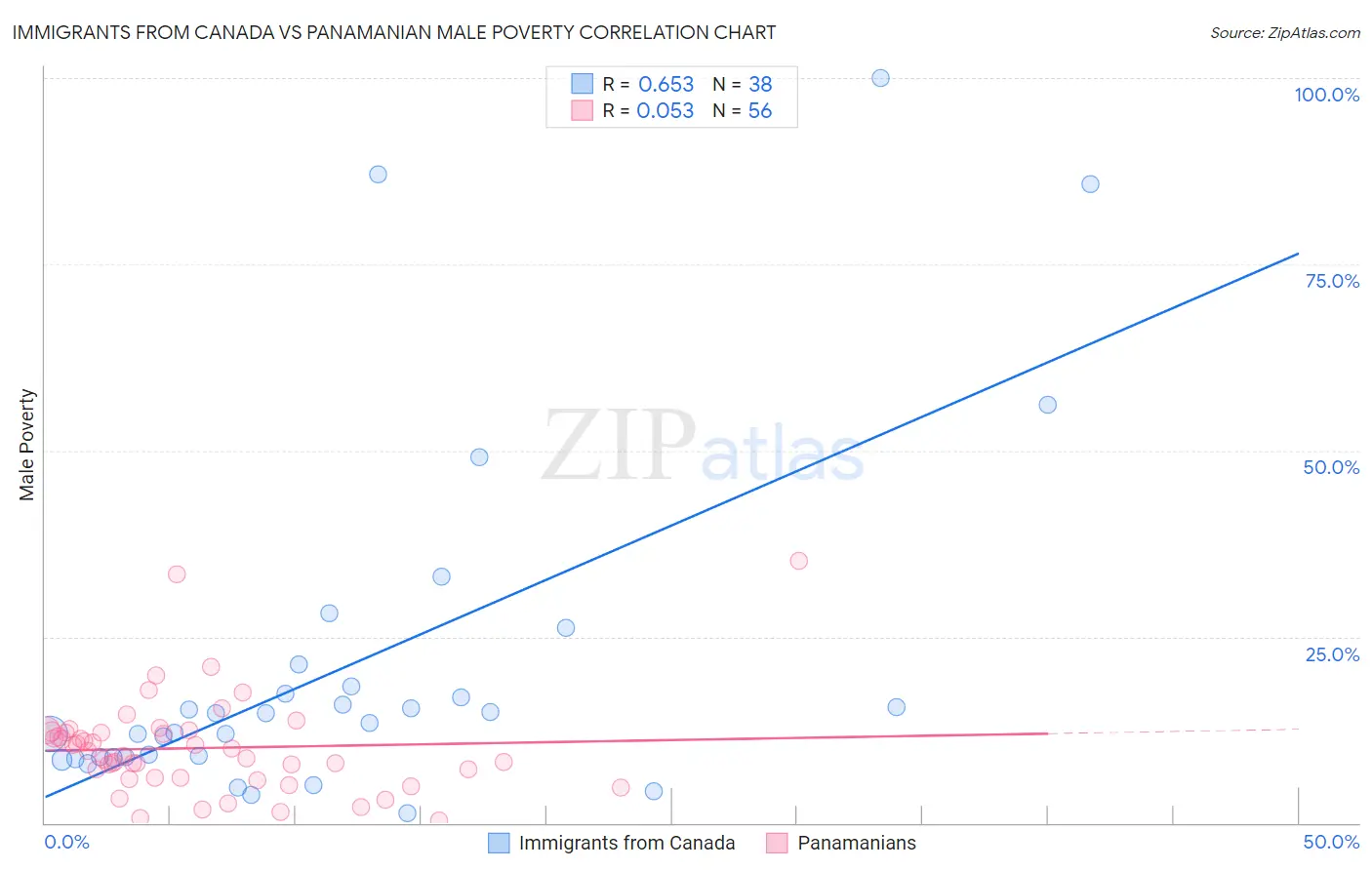 Immigrants from Canada vs Panamanian Male Poverty