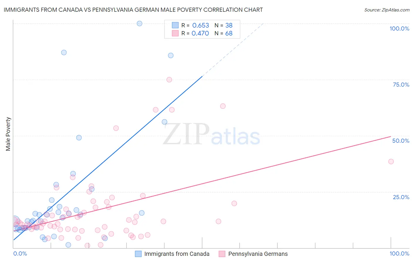 Immigrants from Canada vs Pennsylvania German Male Poverty