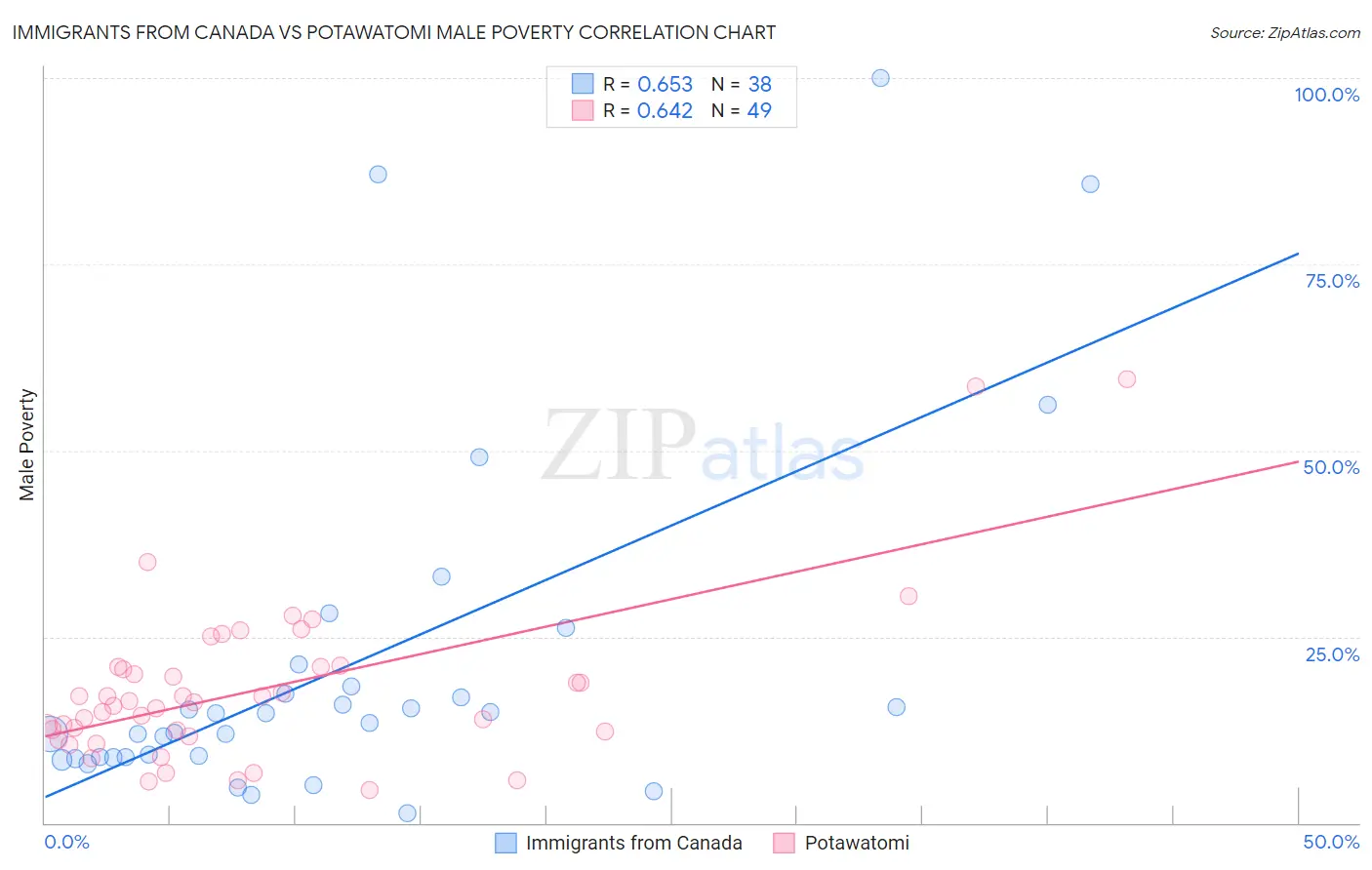 Immigrants from Canada vs Potawatomi Male Poverty