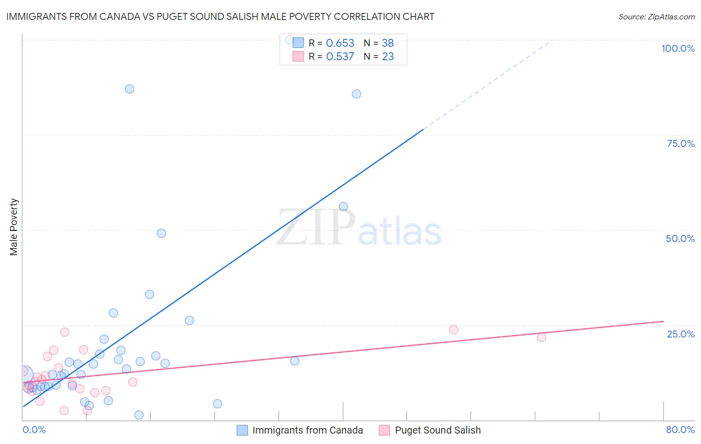 Immigrants from Canada vs Puget Sound Salish Male Poverty