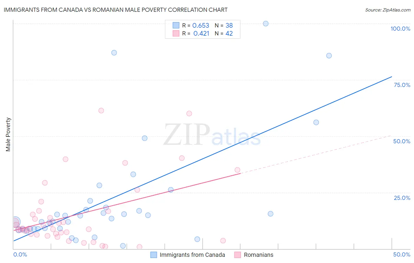 Immigrants from Canada vs Romanian Male Poverty