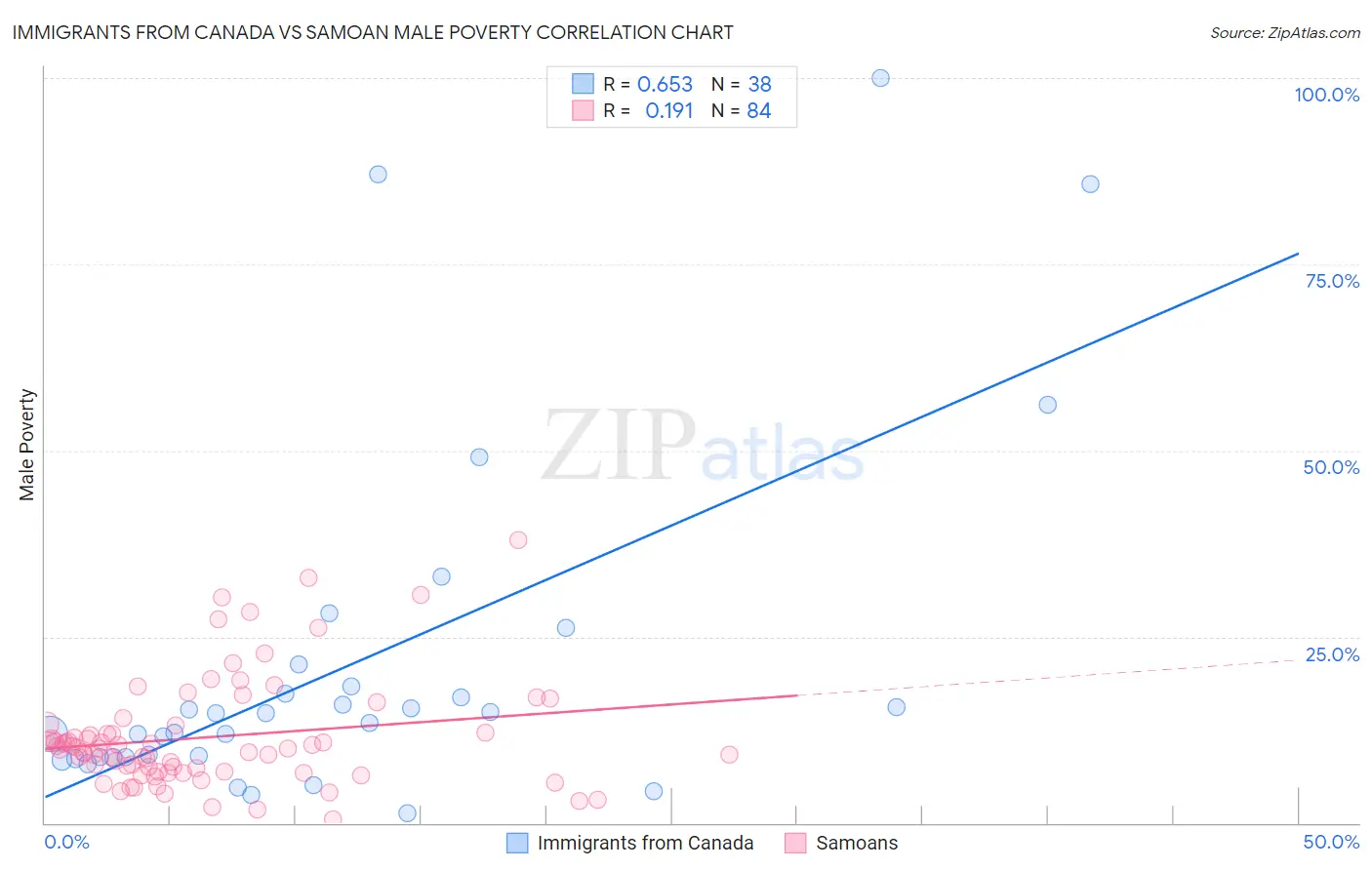 Immigrants from Canada vs Samoan Male Poverty