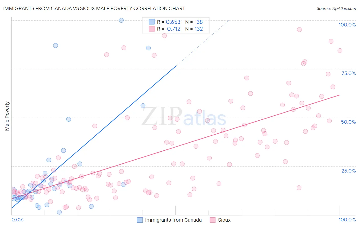 Immigrants from Canada vs Sioux Male Poverty