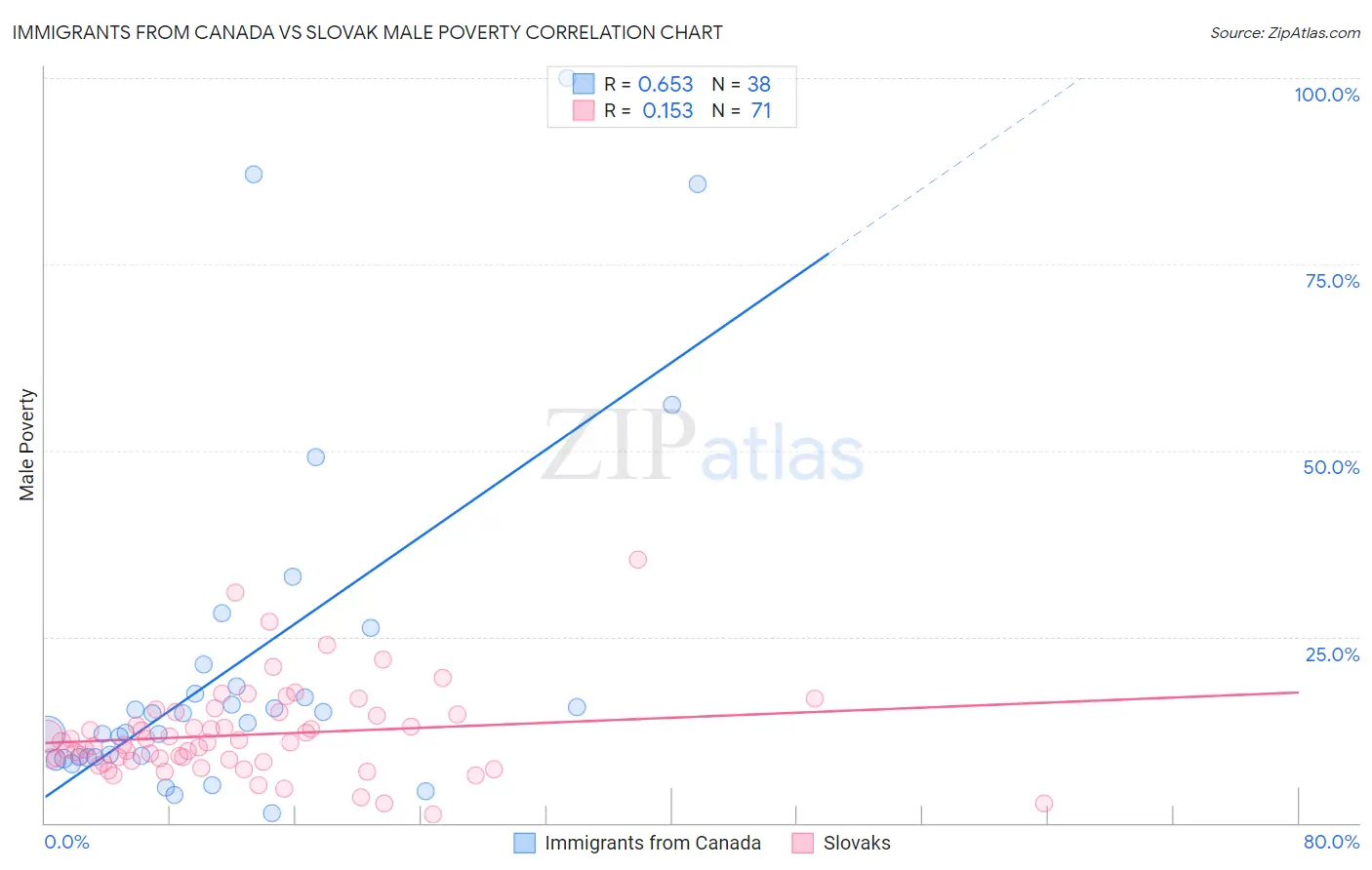 Immigrants from Canada vs Slovak Male Poverty