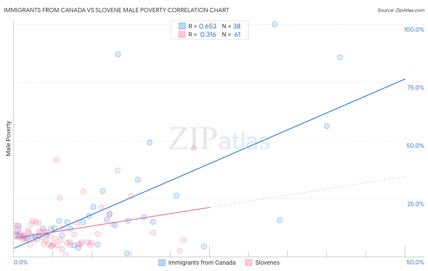 Immigrants from Canada vs Slovene Male Poverty