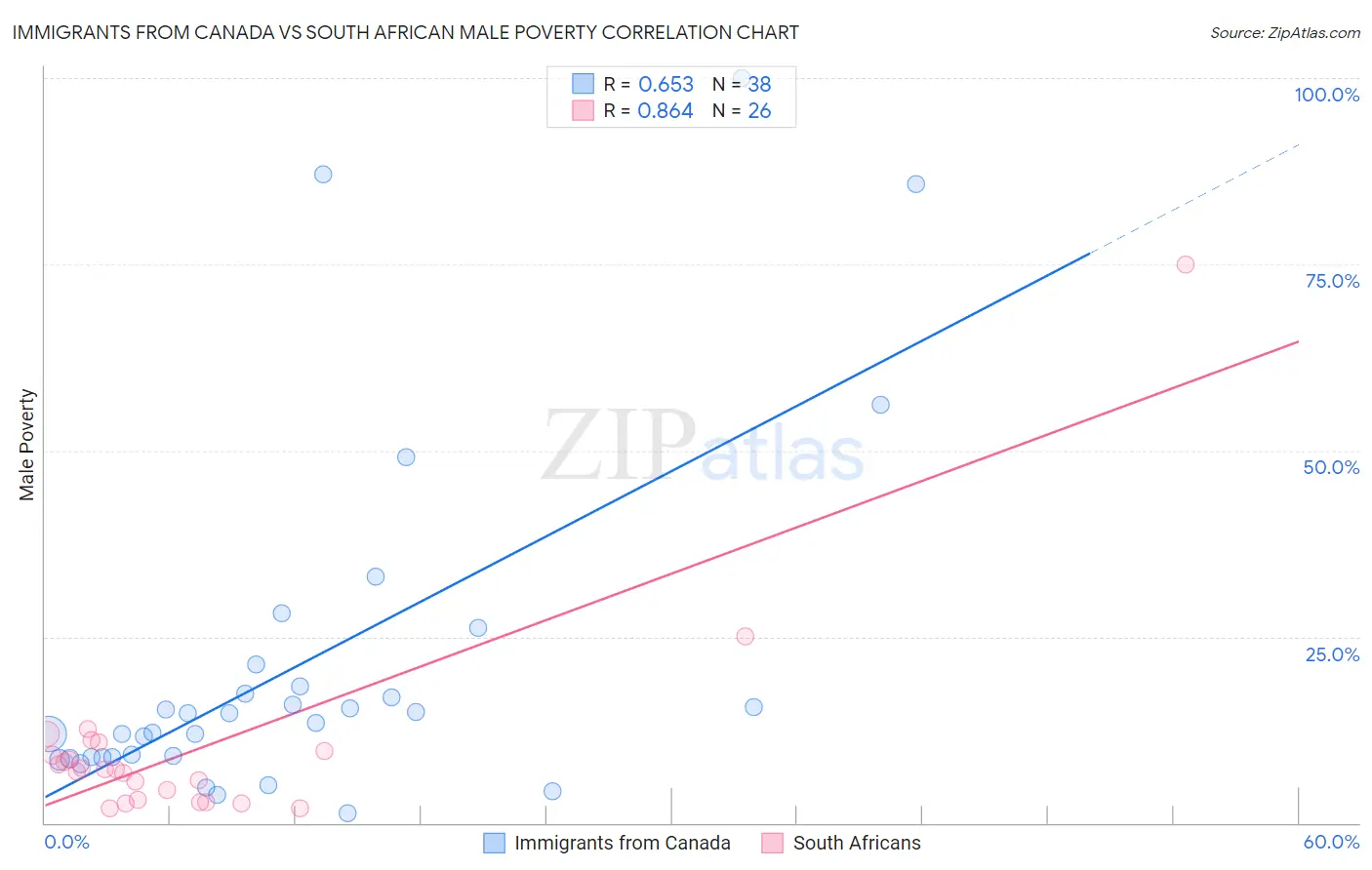 Immigrants from Canada vs South African Male Poverty