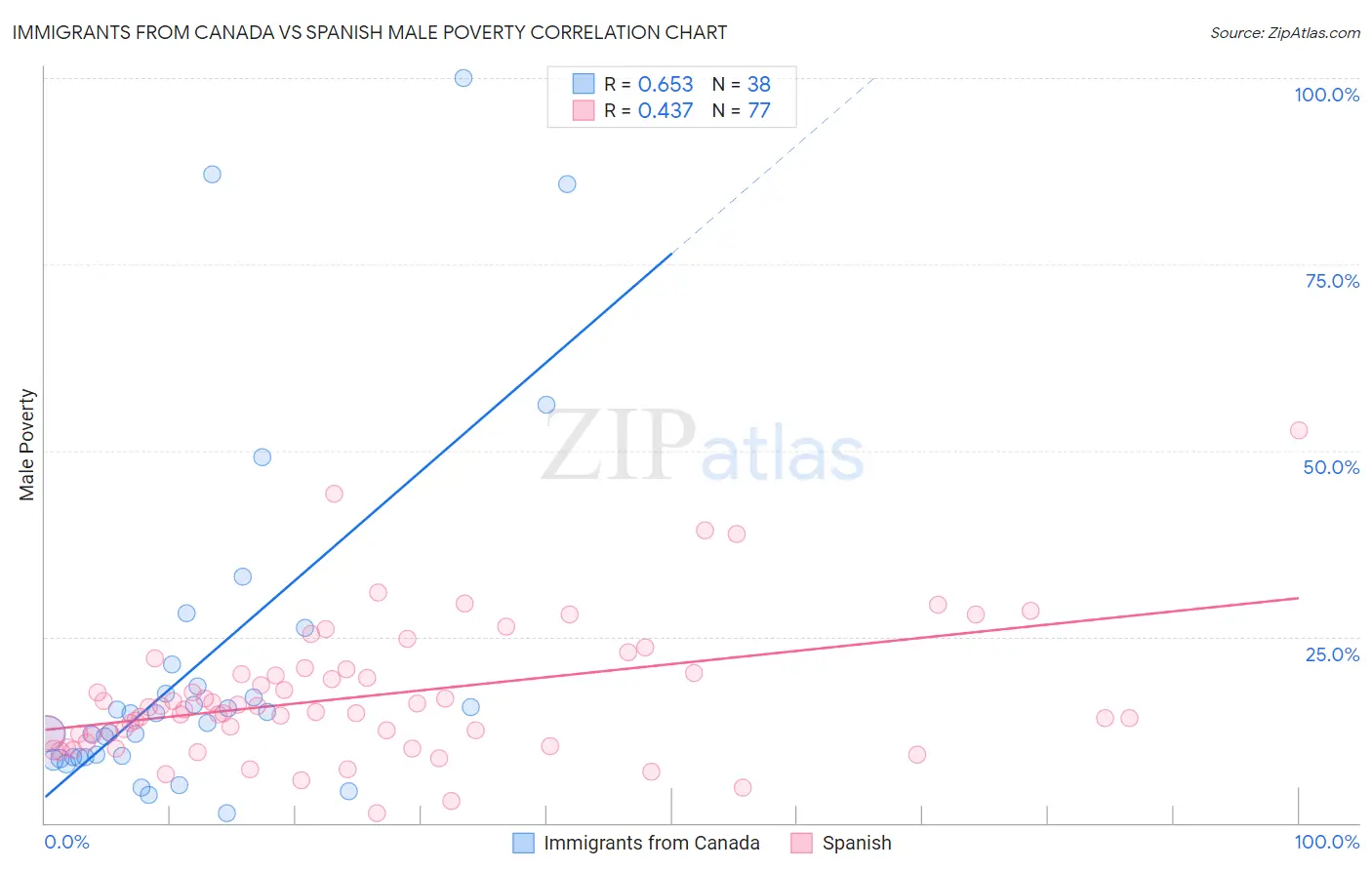 Immigrants from Canada vs Spanish Male Poverty