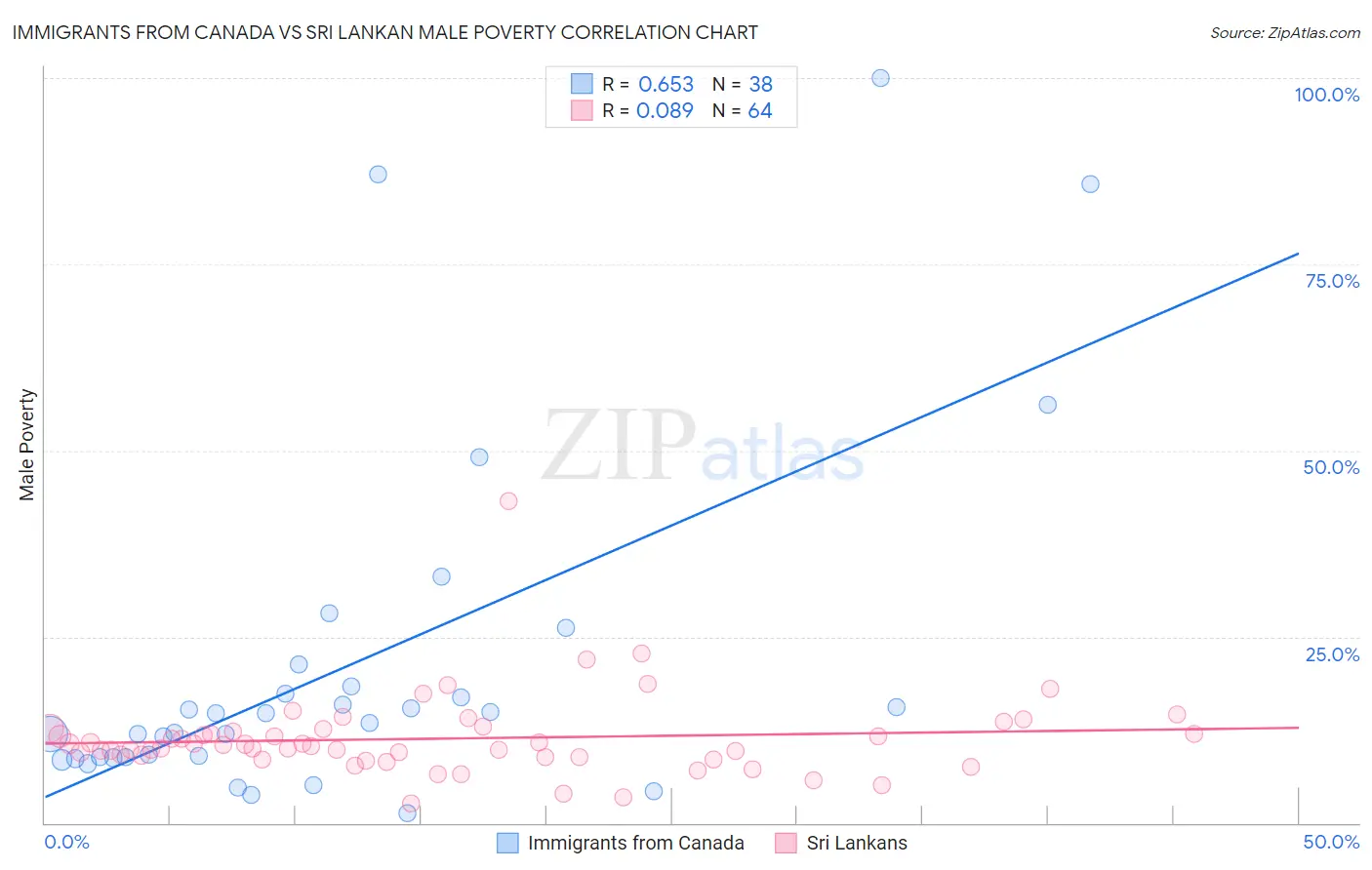 Immigrants from Canada vs Sri Lankan Male Poverty