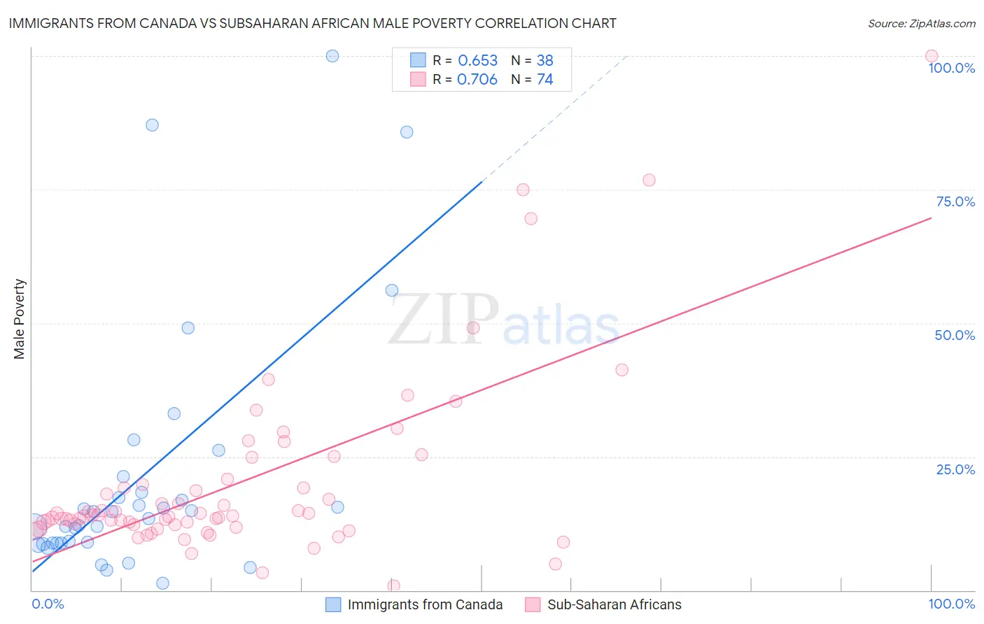 Immigrants from Canada vs Subsaharan African Male Poverty