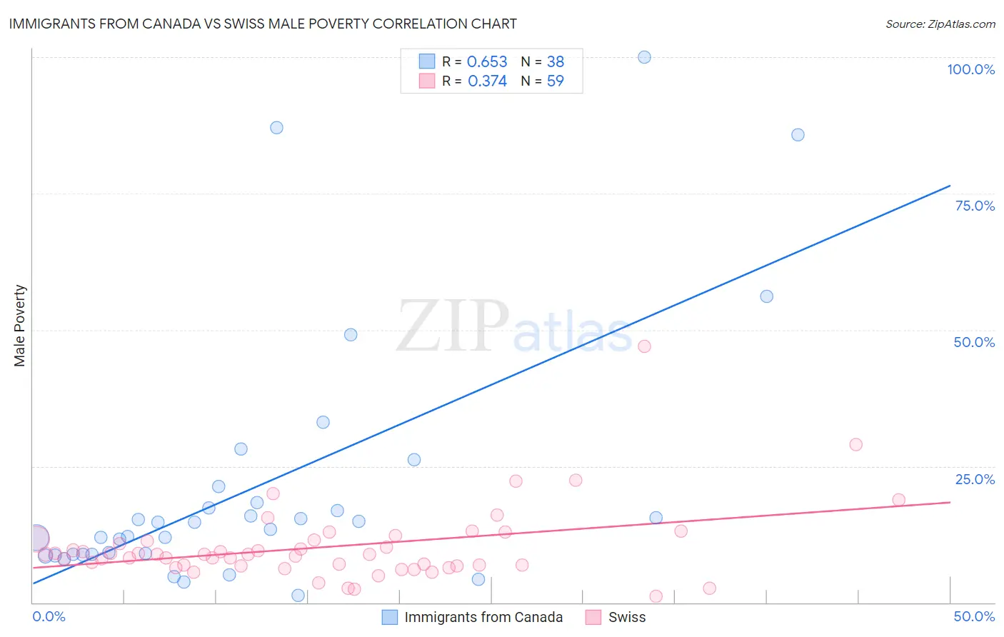 Immigrants from Canada vs Swiss Male Poverty