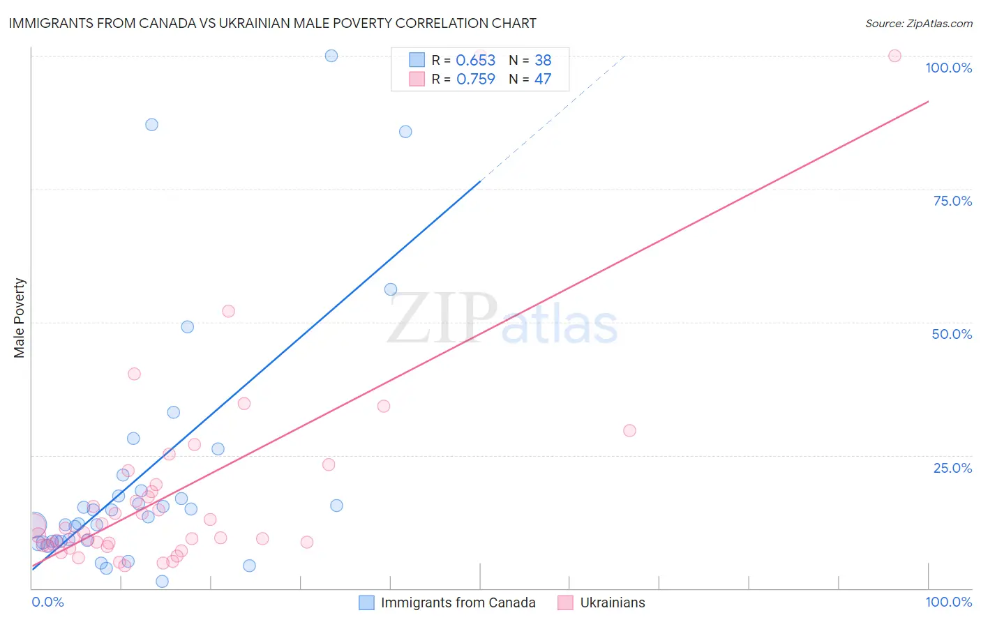 Immigrants from Canada vs Ukrainian Male Poverty