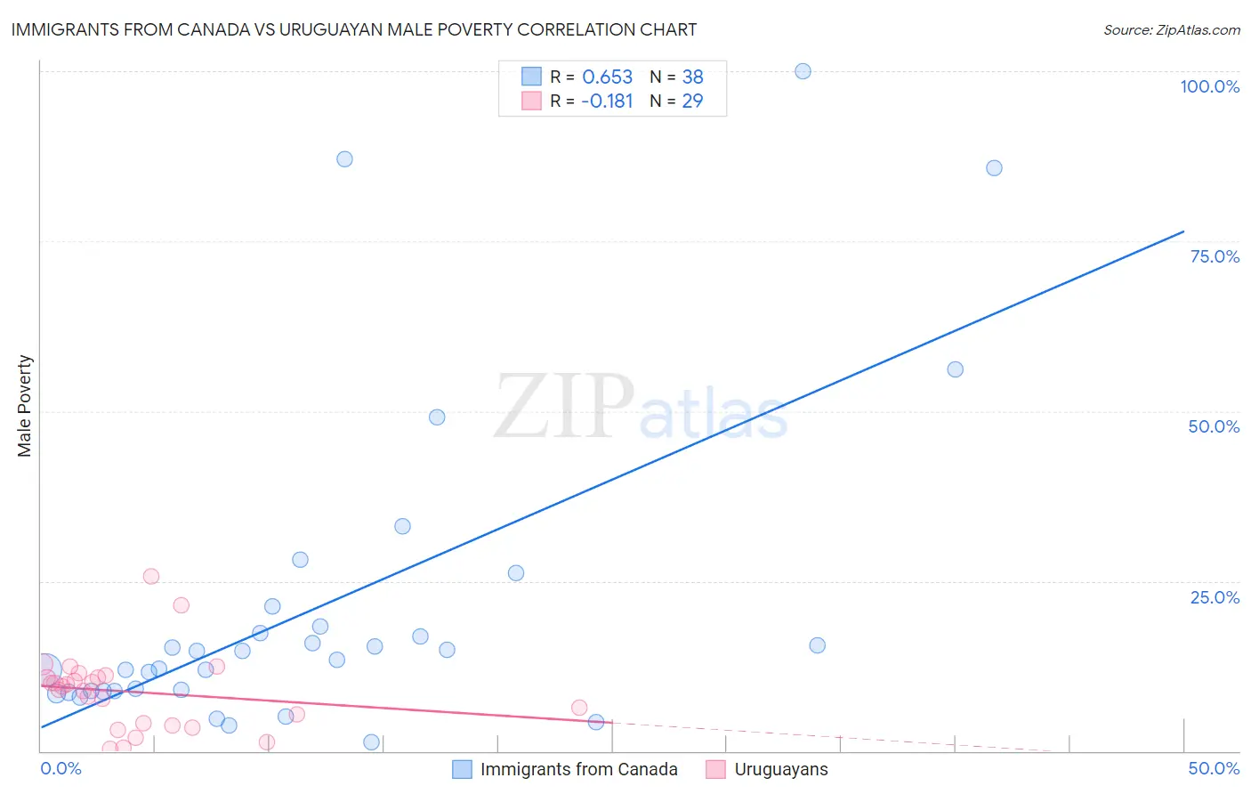 Immigrants from Canada vs Uruguayan Male Poverty