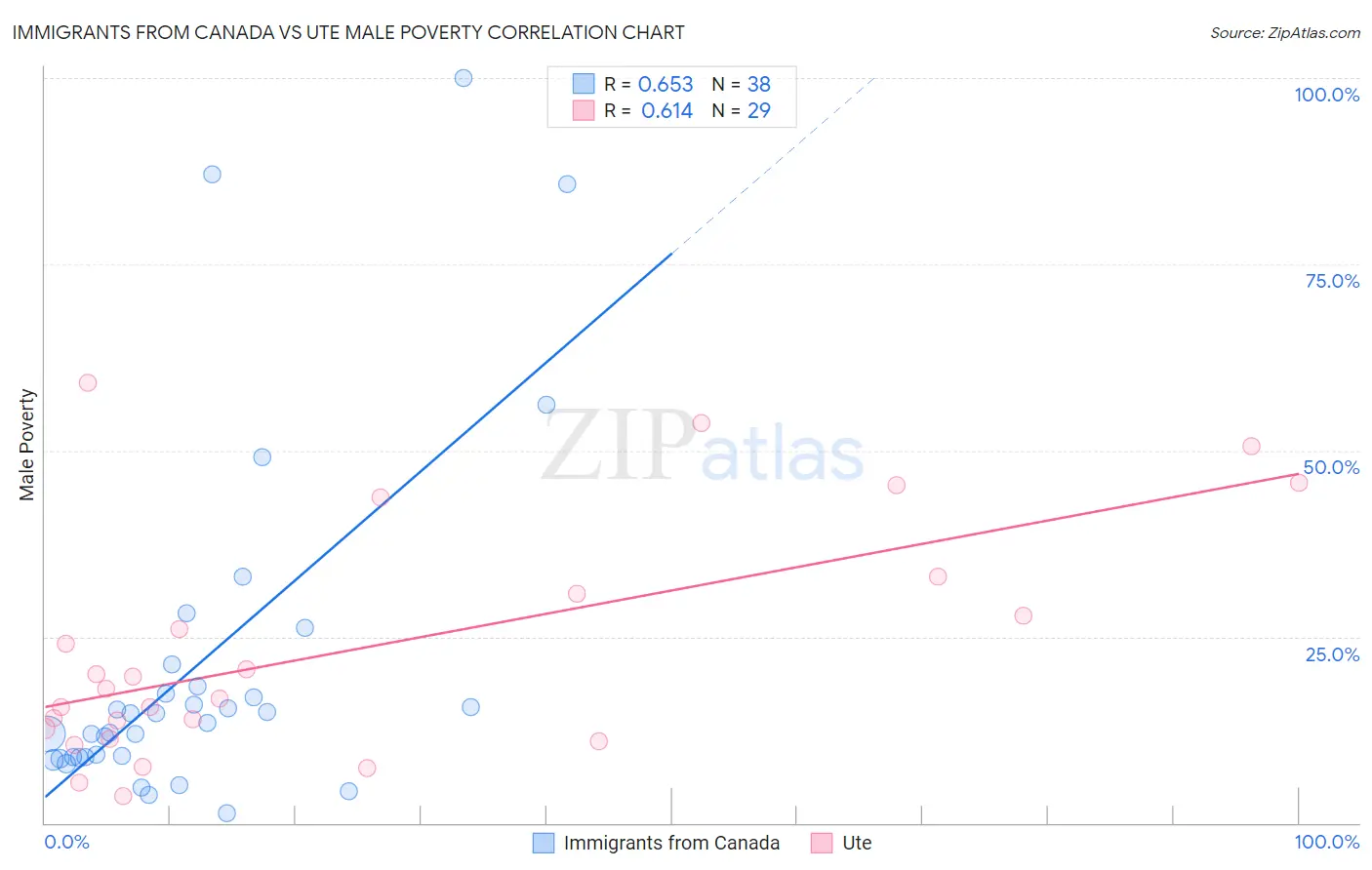 Immigrants from Canada vs Ute Male Poverty