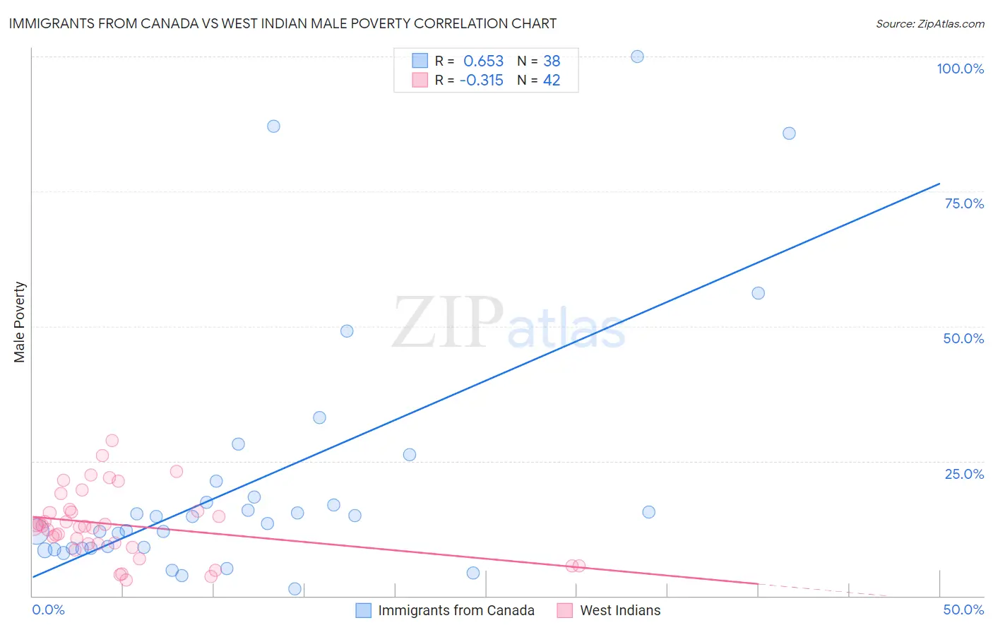 Immigrants from Canada vs West Indian Male Poverty