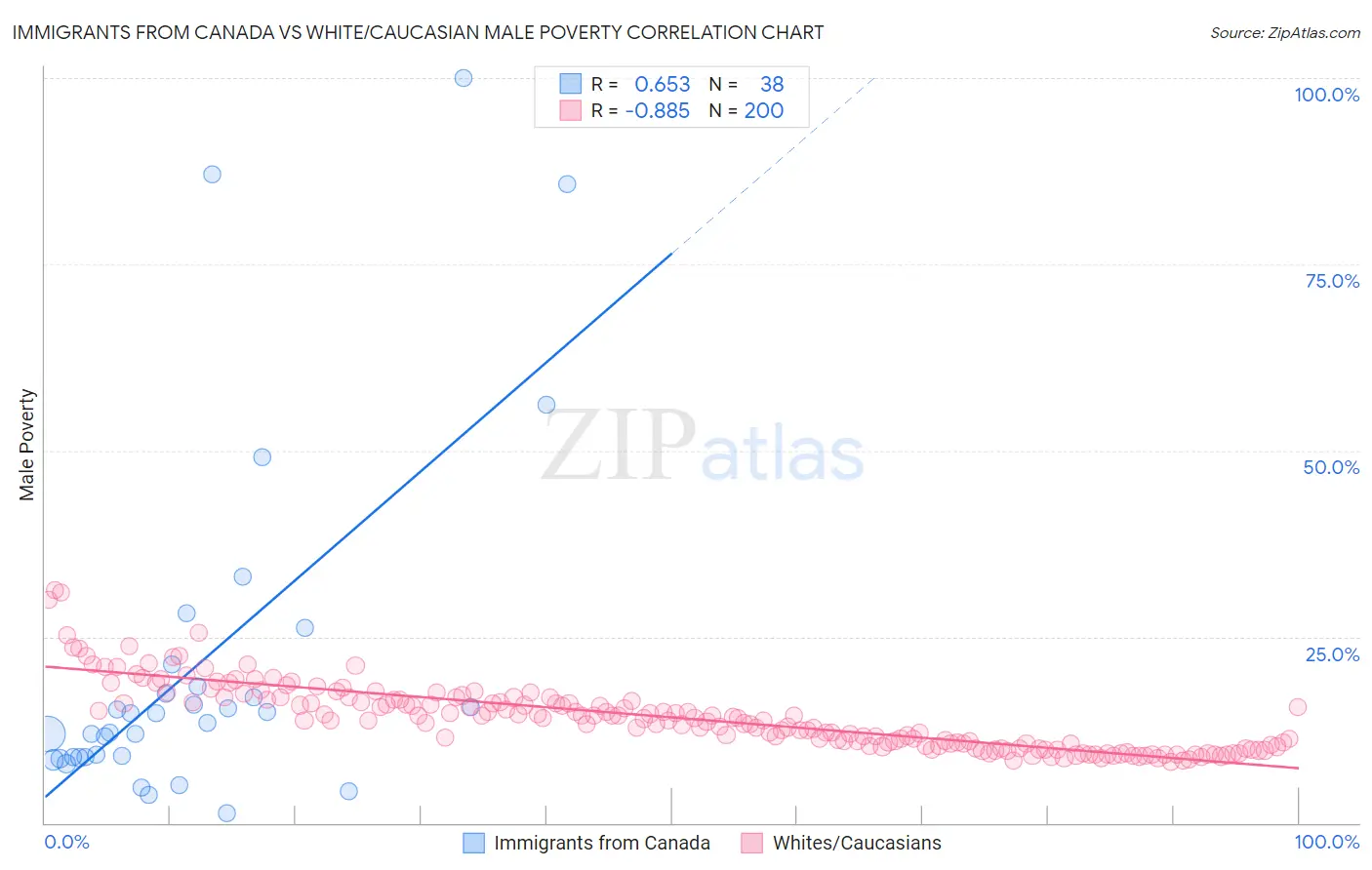 Immigrants from Canada vs White/Caucasian Male Poverty