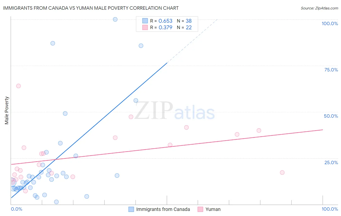 Immigrants from Canada vs Yuman Male Poverty