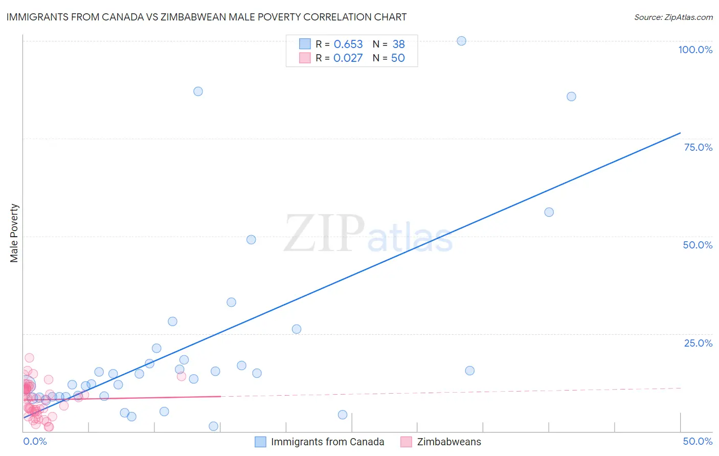 Immigrants from Canada vs Zimbabwean Male Poverty