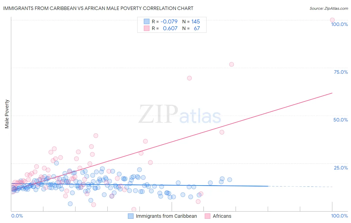 Immigrants from Caribbean vs African Male Poverty