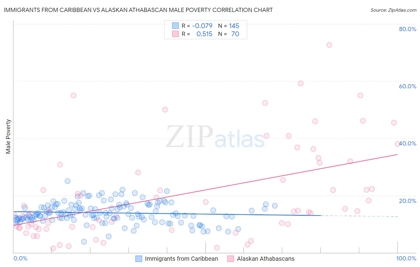 Immigrants from Caribbean vs Alaskan Athabascan Male Poverty