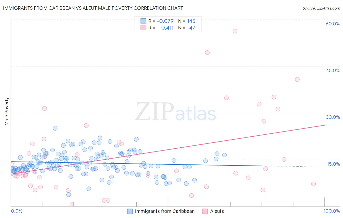 Immigrants from Caribbean vs Aleut Male Poverty